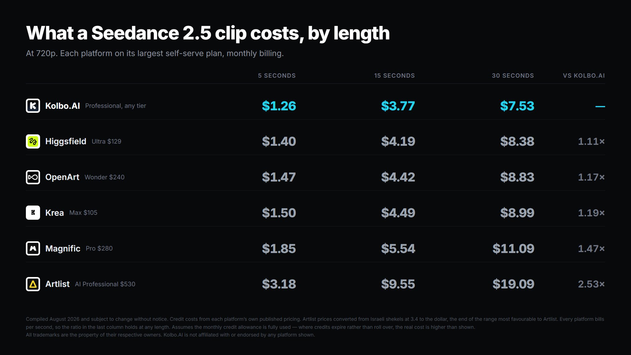 Cost of one Seedance 2.5 clip at 5, 15 and 30 seconds compared across Kolbo.AI, Higgsfield, OpenArt, Krea, Magnific and Artlist