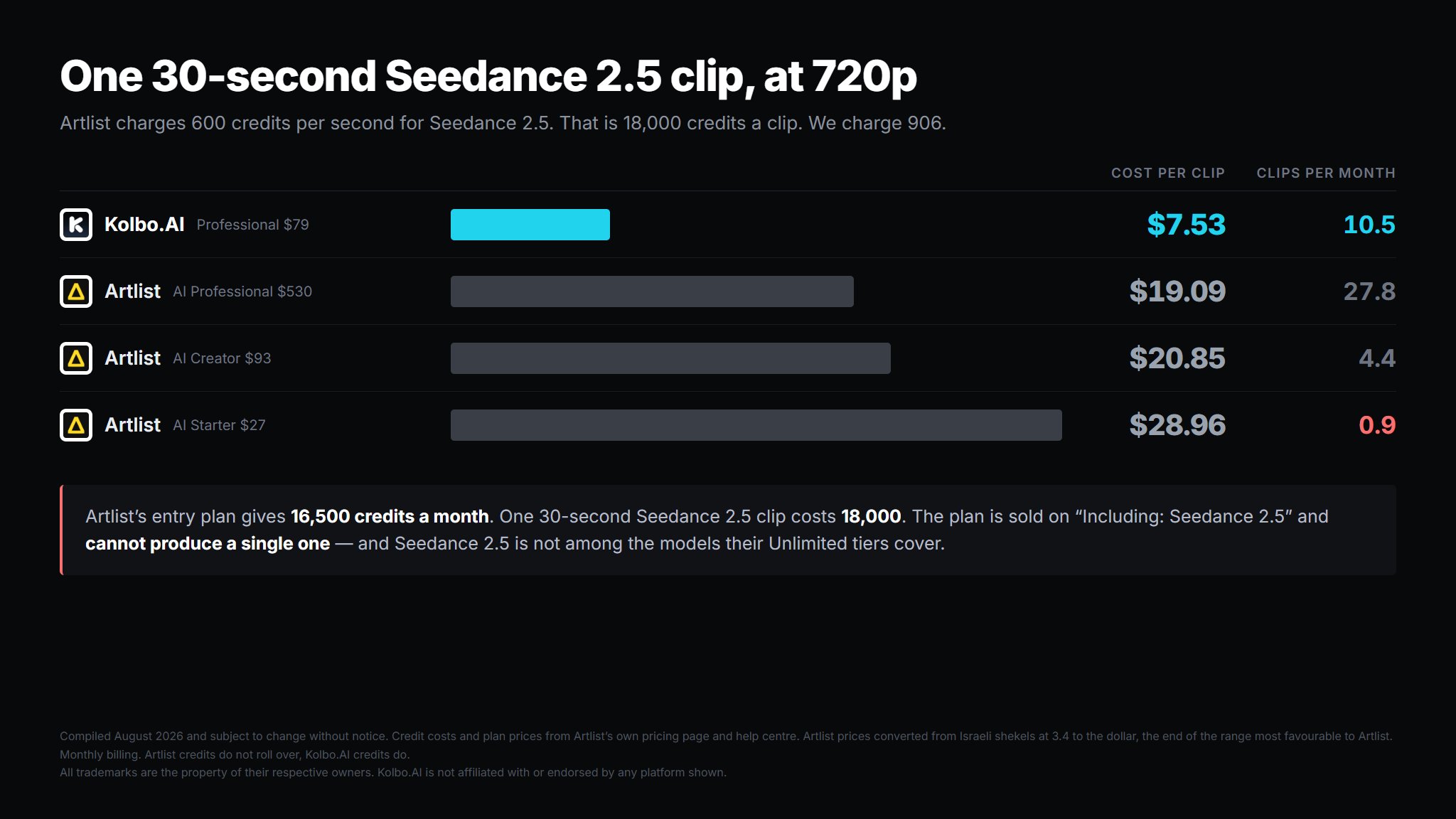 Cost of one 30-second Seedance 2.5 clip on Kolbo.AI compared with Artlist's three plans