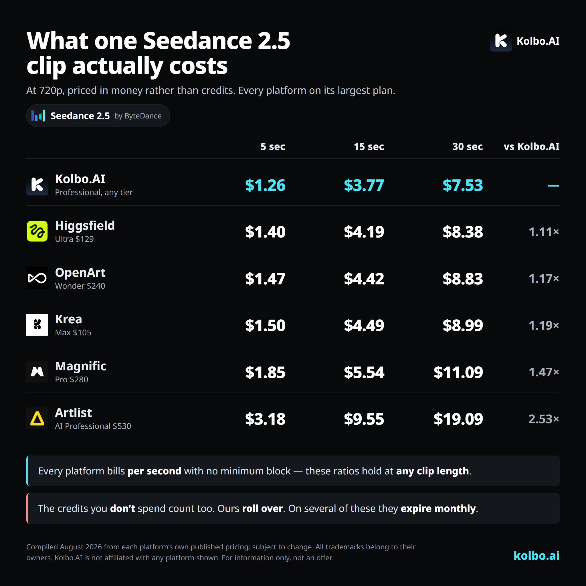 What one Seedance 2.5 clip actually costs: Kolbo.AI $1.26, Higgsfield $1.40, OpenArt $1.47, Krea $1.50, Magnific $1.85 for a five second 720p clip