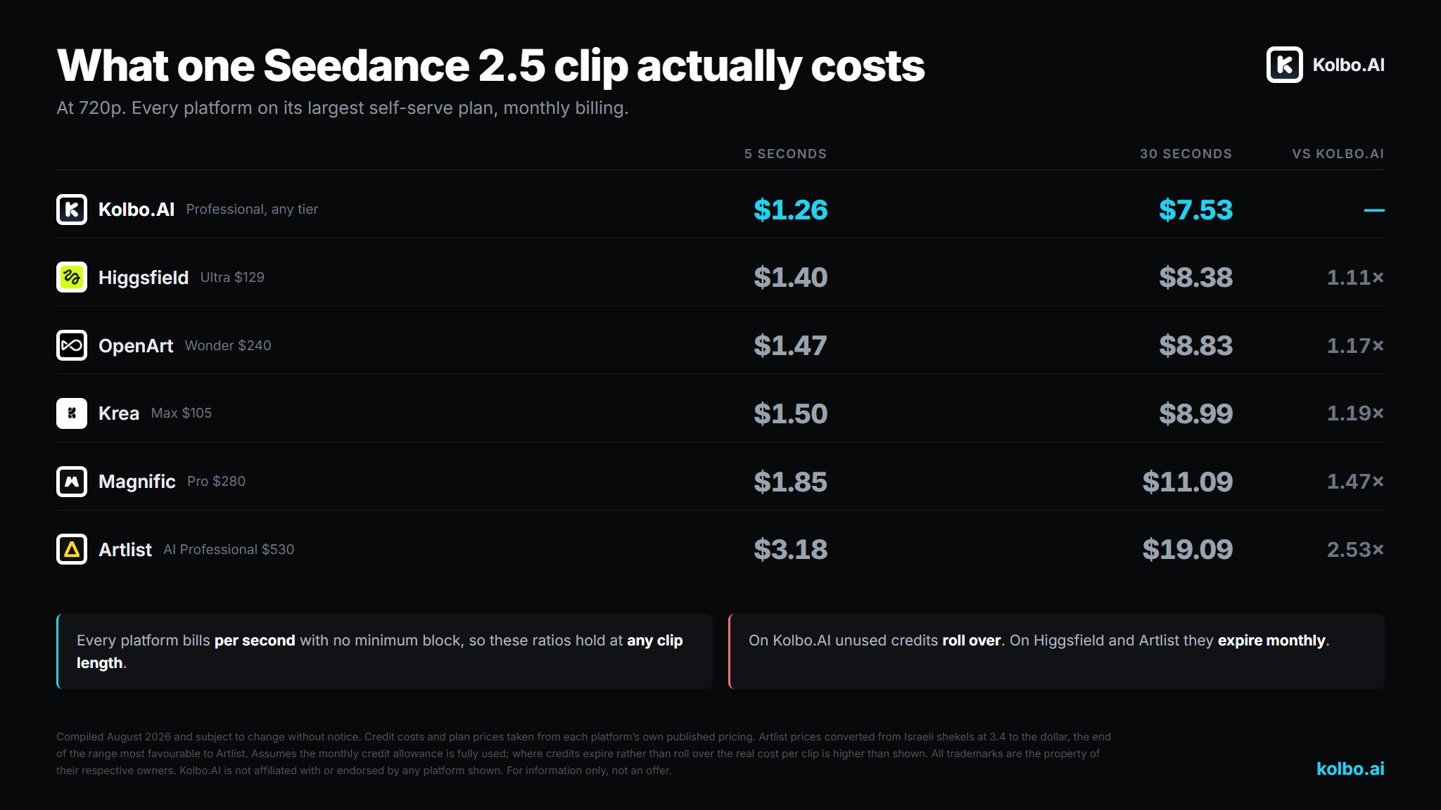 Cost of one Seedance 2.5 clip at 5, 15 and 30 seconds across Kolbo.AI, Higgsfield, OpenArt, Krea, Magnific and Artlist