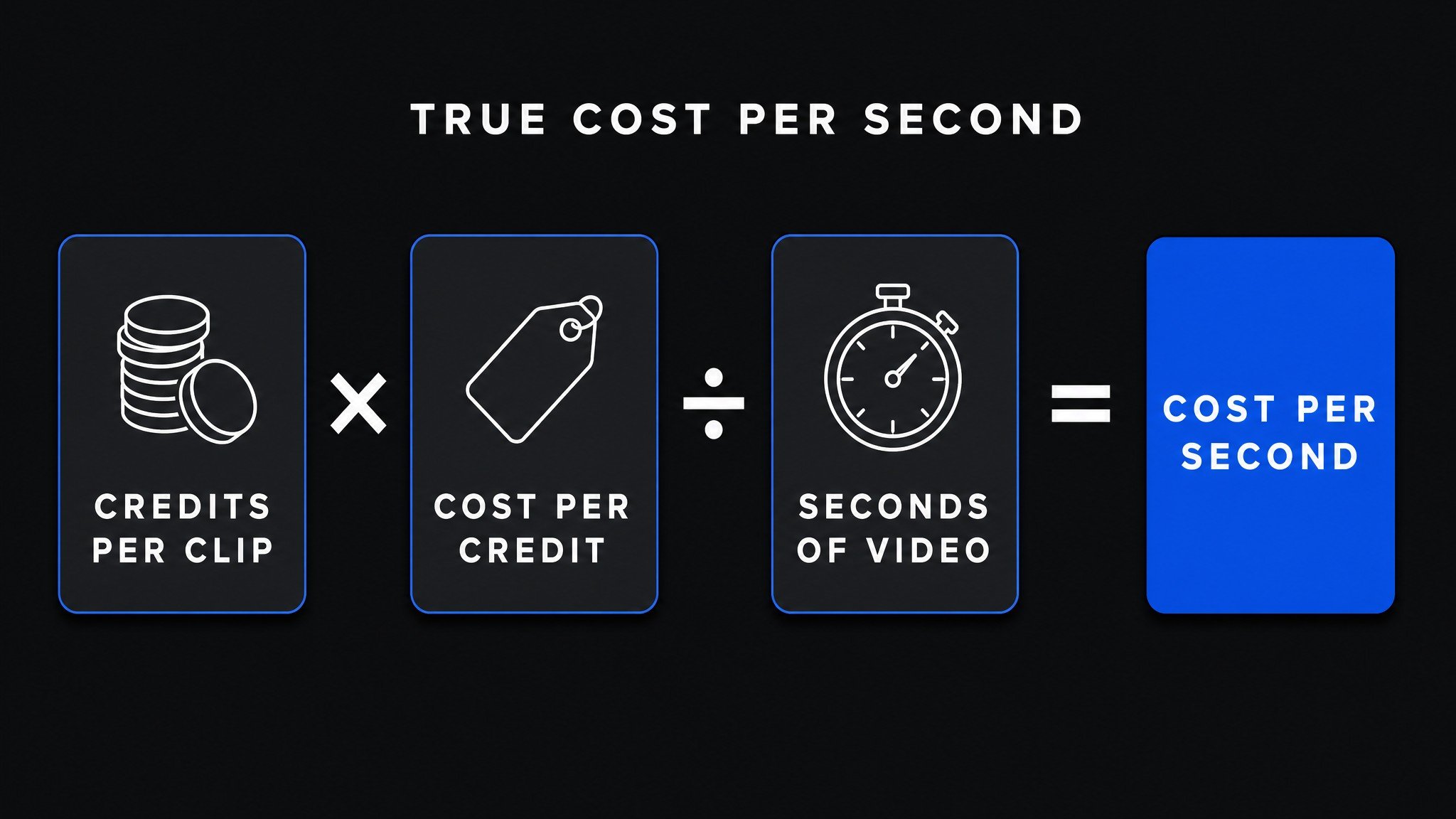 Formula card: credits per clip times cost per credit, divided by seconds of video, equals cost per second
