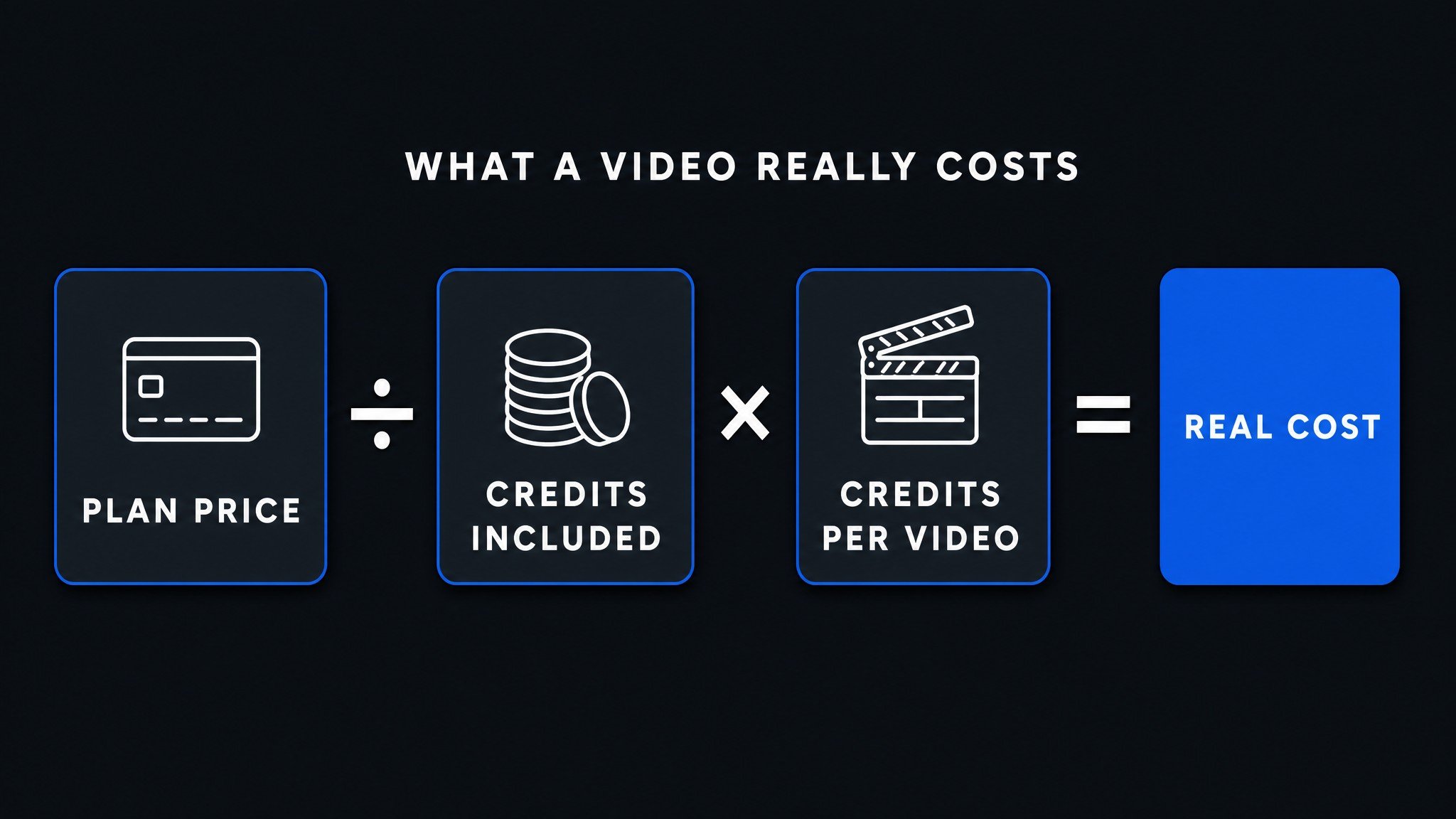 Formula card: plan price divided by credits included, times credits per video, equals real cost