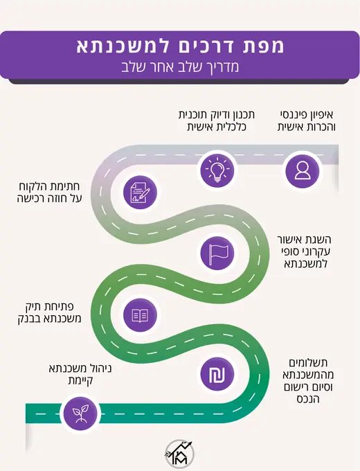 טליה מנהיים · משכנתאות · אינפוגרפיקה: מפת דרכים למשכנתא